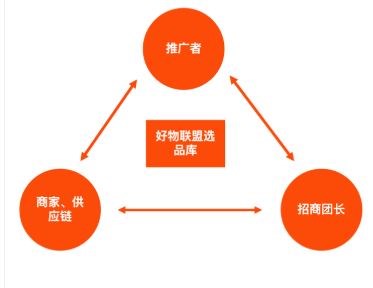 快手好物聯(lián)盟目前不向商家收任何費用