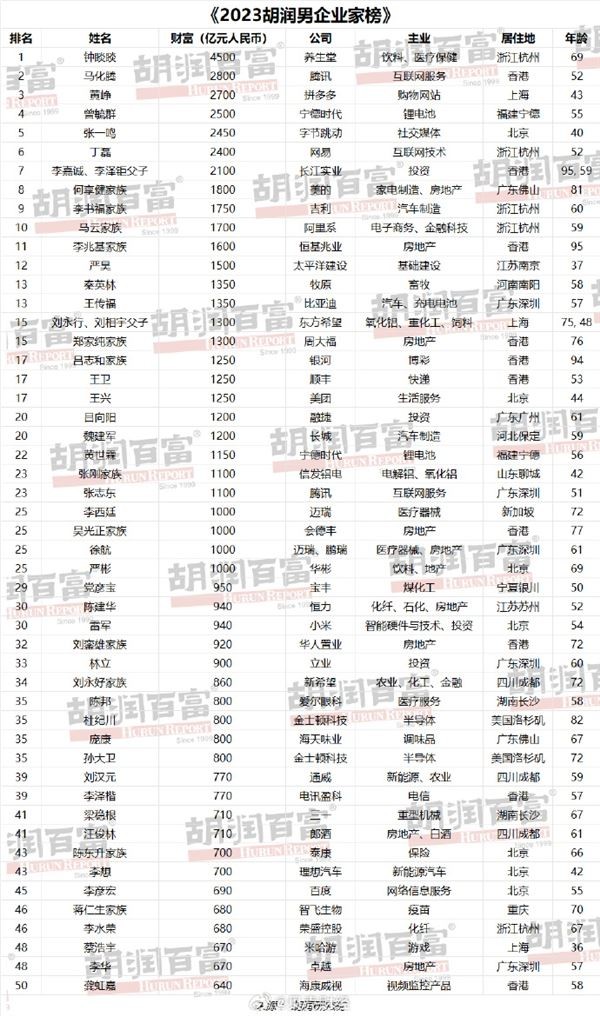 《2023胡潤(rùn)男企業(yè)家榜》，這份榜單列出了胡潤(rùn)百富榜中前50名的中國(guó)男性企業(yè)家