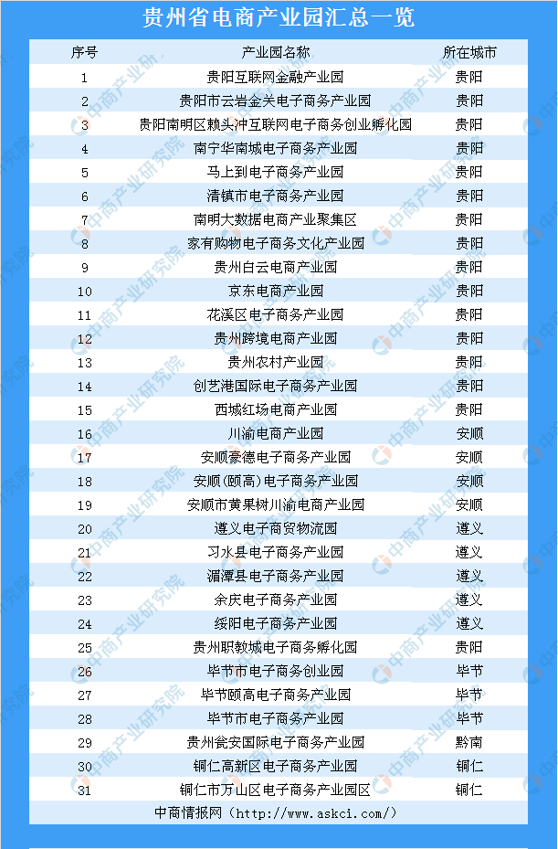 貴州電商產(chǎn)業(yè)園 名單.png