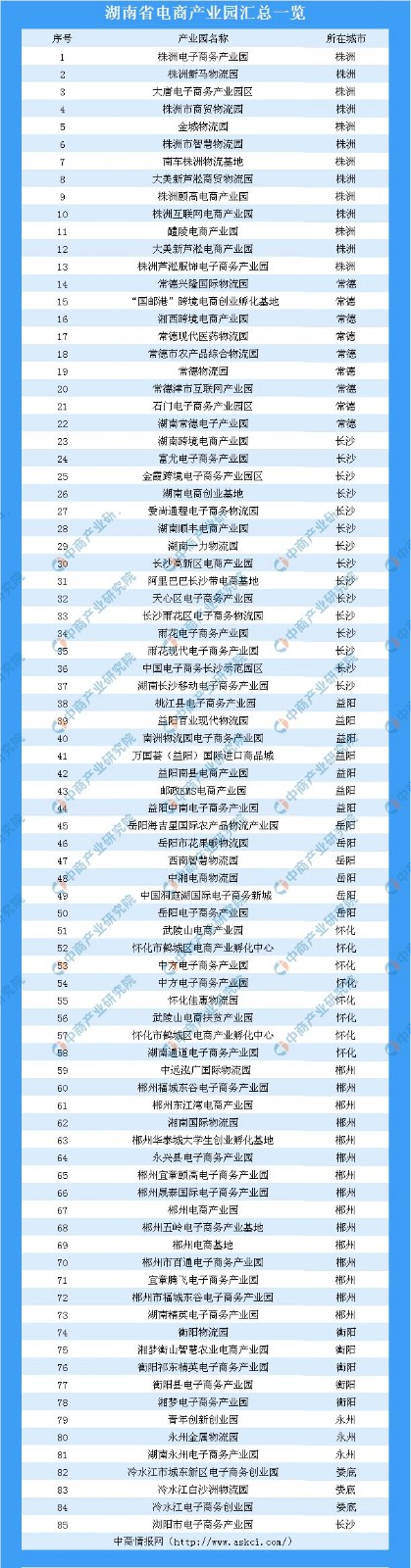 湖南省電商產(chǎn)業(yè)園匯總名單（共85個(gè)）.jpg