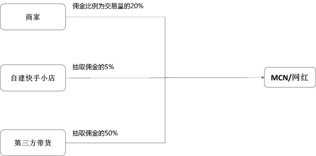 圖 7 快手直播帶貨分成體系         資料來源：快手，長江證券研究所，中歐商業(yè)評論-啟信寶產(chǎn)業(yè)研究院